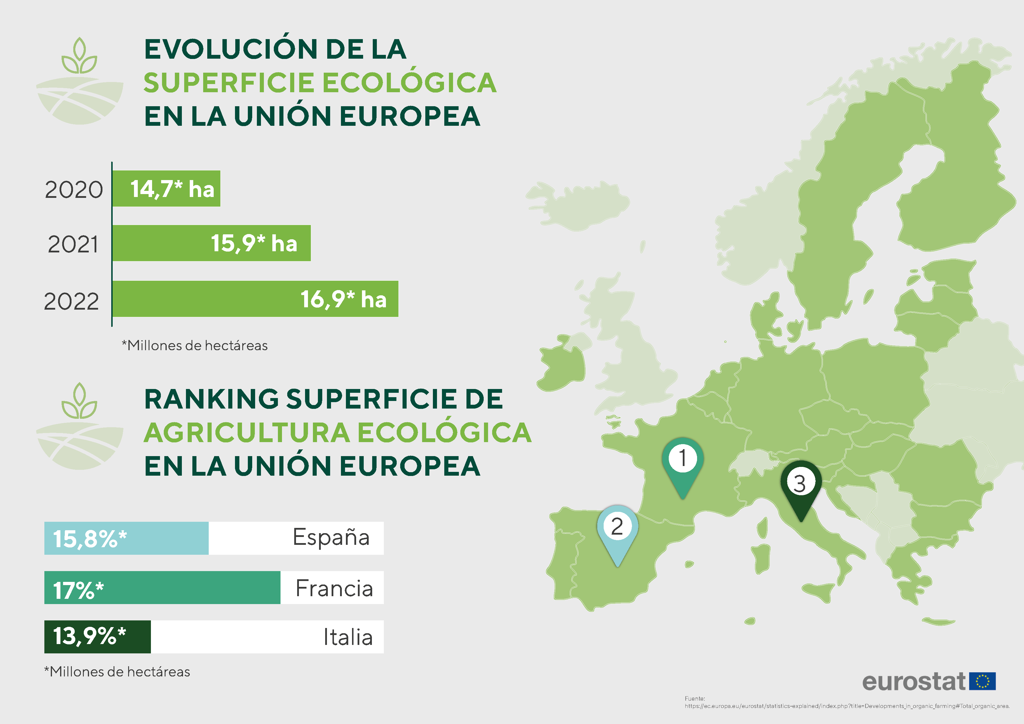 La superficie de agricultura ecológica en la UE alcanzó en 2022 los 16,9 millones de hectáreas